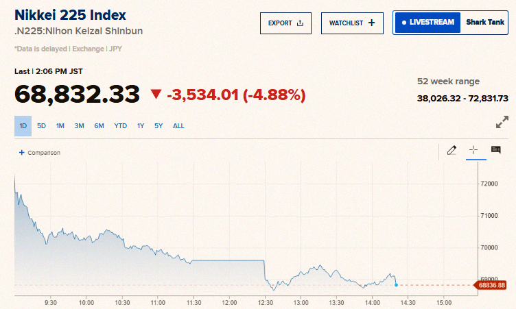 dagiri33351's tweet photo. 大ニュース 🚨 : 日本
日本の株が一気に5%下落 📉 📉 アジア市場、朝からもう大荒れだよ 🚨 ⚠️ https://t.co/GJknHW3Zng