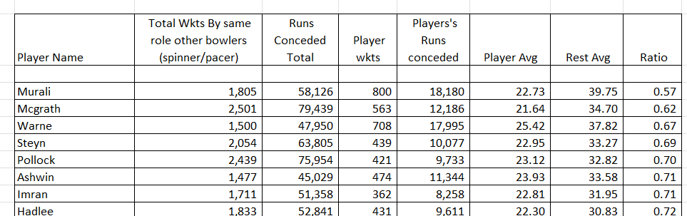 ravi0271990's tweet photo. @thecamgreen The myth breaker that Murali played in more spin friendly conditions
Other spinner's avg in matches involving Murali was 39.75 while for Warne it was 37.82 https://t.co/Pl1RRQax3U