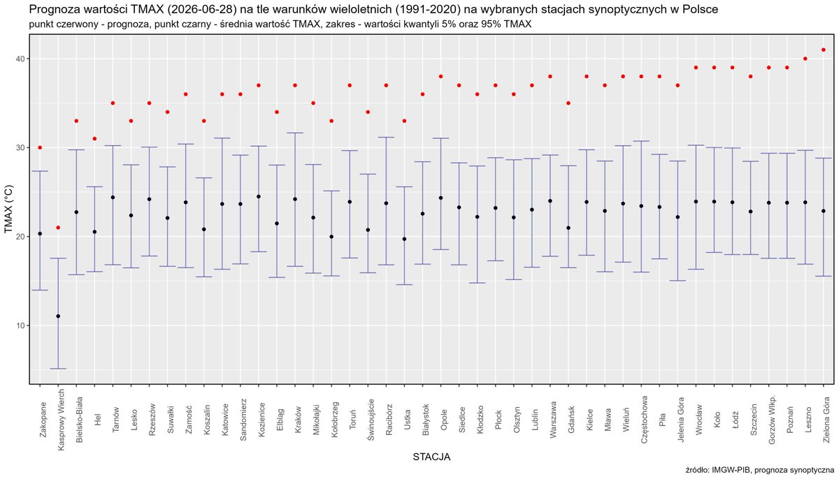 IMGWmeteo's tweet photo. INFORMACJA PRASOWA: 

Prognoza wartości maksymalnej temperatury powietrza w dniu 28 czerwca 2026 roku na tle warunków wieloletnich (1991-2020)

Z analizy danych pomiarowych ze stacji synoptycznych wynika, że tegoroczny czerwiec można jak na razie, uznać za miesiąc ciepły termicznie, ze średnią obszarową anomalią względem warunków wieloletnich (1991-2020) wynoszącą +0,8°C (stan na 25 VI 2026). W całym kraju rejestrowane są dodatnie anomalie. Najniższe występują na północnym-wschodzie (z wartością 0,0°C w Mikołajkach). Na przeważającej części Polski wartości anomalii przekraczają +0,5°C. Najwyższą wartość anomalii notuje się w Ustce (+1,8°C).   

W IMGW-PIB w ramach zadań służby klimatologicznej, mając na celu dostarczanie społeczeństwu informacji o zagrożeniach klimatycznych, przeanalizowano prognozę warunków termicznych (temperatura maksymalna) na wybranych stacjach synoptycznych w dniu 28 czerwca w odniesieniu do charakterystyk (wartość średnia, kwantyle 5% i 95%) z wielolecia 1991-2020. Tego rodzaju analiza pozwala w łatwy sposób określić stopień wyjątkowości prognozowanych warunków, w tym również, tego jakie jest prawdopodobieństwo ich wystąpienia. Jeśli spojrzeć na przeciętnie (1991-2020) warunki termiczne pod koniec trzeciej dekady czerwca, to w tym okresie (z wyłączeniem stacji górskich i podgórskich: Kasprowy Wierch, Śnieżka, Zakopane) powinniśmy spodziewać się temperatury maksymalnej od 19,7°C (Ustka) do 24,5°C (Kozienice). 

Tymczasem prognozy (z dnia 26.06.2026) na 28 czerwca wskazują, że wartości temperatury maksymalnej (TMAX) w części kraju będą wyższe niż przeciętnie. Na 43 stacjach spodziewać się można temperatury maksymalnej równej lub przekraczającej 30°C. Najwyższa wartość TMAX (41°C) wystąpi w Zielonej Górze. Na 42 stacjach wartości dodatniej anomalii TMAX przekroczą 10°C. Najwyższa anomalia jest spodziewana w Zielonej Górze (+18,1°C). Prognozy synoptyczne wskazują, że na 44 stacjach wartości TMAX przekroczą wartości kwantyla 95% TMAX z wielolecia, przy czym należy zaznaczyć, że maksymalne przekroczenie oczekiwane jest w Zielonej Górze (+12,2°C). Z pewnym uproszczeniem można stwierdzić, że tak wysokie wartości TMAX notowane są na tych stacjach przeciętnie raz na 20 lat (prawdopodobieństwo przekroczenia wynoszące 5%).

Aktualne dane, prognozy, komunikaty i ostrzeżenia

https://t.co/c3JUXVP3hs