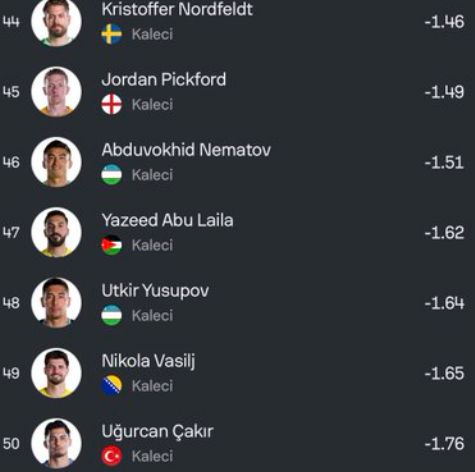 bpthaber's tweet photo. Uğurcan Çakır, Dünya Kupası'nın 'engellenen gol' istatistiğinde turnuvada yer alan 50 kaleci arasından sonuncu oldu. https://t.co/EoxjSUyjGn
