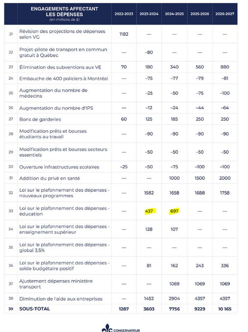 Commander__Keen's tweet photo. Petit rappel que dans le cadre financier de 2022 du @pconservateurqc, ils proposaient des coupes dans le budget de l'éducation.
J'imagine que ça touche les conditions de travail, ça?
#polqc #pcq #teamcomplot https://t.co/FXHaCNCO5x
