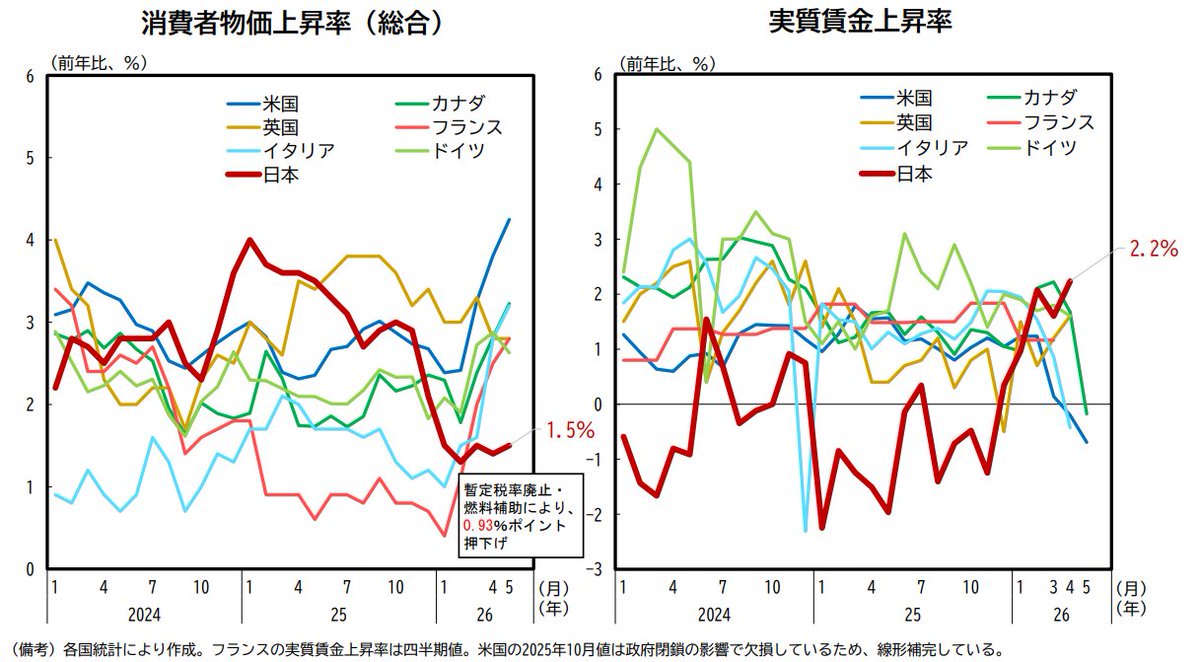 takitanufs's tweet photo. G7の消費者物価と実質賃金：中東情勢閣僚会議資料☟
https://t.co/nO4UUngdKB
①原油価格上昇などの影響で物価は各国で上昇基調、結果として実質賃金の伸び率は悪化傾向。
②翻って日本の実質賃金上昇率は前年比2%程度のプラスで推移。
――出羽守の”沈黙”。 https://t.co/90U96Lk4St