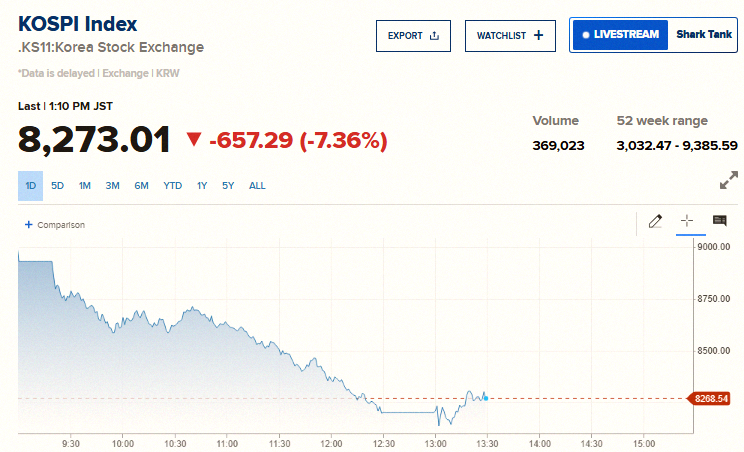 alfalehadvocate's tweet photo. Breaking 🚨 : South Korea

Trading paused as stocks crash 8% 📉 📉 What's happening in Korea this week? https://t.co/ToSl40cNYh