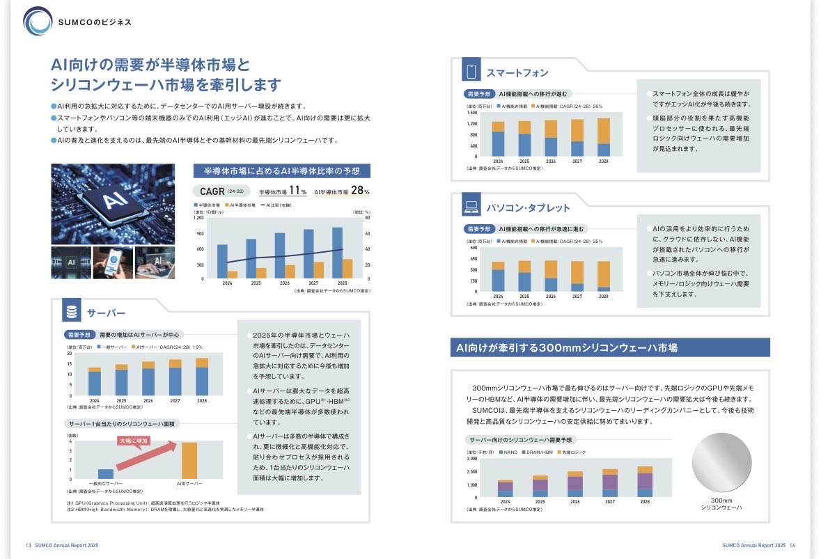 1p_semicon's tweet photo. シリコンウェーハのSUMCO、最新のAnnual Reportが出ていました。
半導体に不可欠なシリコンウェーハの専業メーカーだからこその顧客との綿密なコミュニケーションから得られる業界動向や、豊富な知見がわかりやすくまとめられています。
これが無料なんだから凄い。
https://t.co/z8TSn56HZV https://t.co/5hjunZKvX5