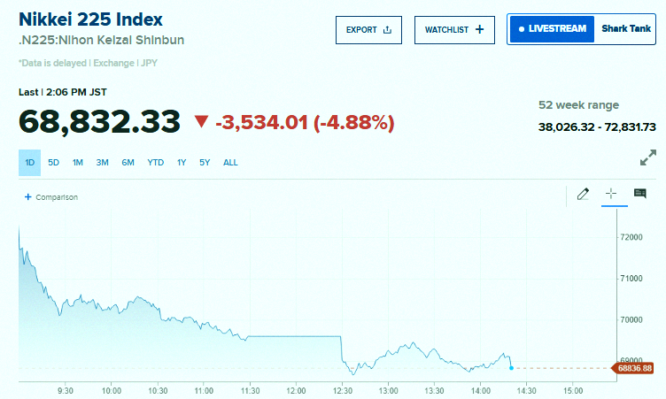 izumin2000's tweet photo. 速報🚨：日本
日本株が5％急落📉📉　今朝のアジア市場、大混乱状態だよ🚨⚠️ https://t.co/6HWB0ovD3x