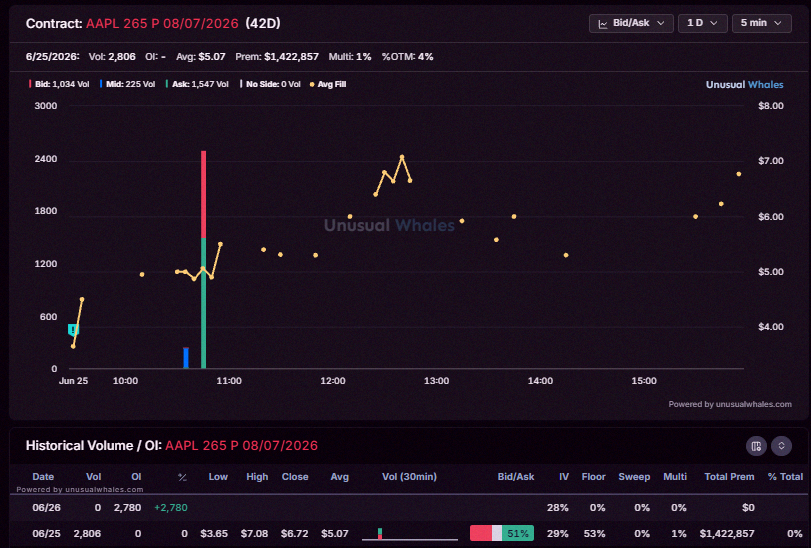 ladyqmo's tweet photo. OI變化觀察：

1) $AAPL 265p 8/21 - 看起來像是開倉，可能有人在賣put。如果AAPL到期前一直維持在260以上，賣方應該能賺到錢💰

2+3) $TSM 今天到期的put，昨天已經平倉買回了。同個交易者好像又開了新的TSM部位，這次是7月底的350p🙃

4) $GLW 7月那筆看起來是平倉後又部分轉倉了🔄 https://t.co/gpMsnjBi2N