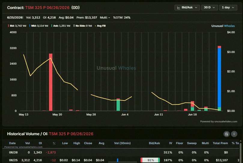 augus_chen's tweet photo. 開倉異動觀察：

1) $AAPL 265p 8/21 - 推測是賣方開倉，不過大家各自解讀也行，很明顯是進場動作。假設是賣方，只要AAPL到期前在260以上就能賺。

2 + 3) $TSM 的賣put今天到期，昨天已經平倉買回了。

同一交易者很可能又開了另一筆TSM部位，這次是7月底的350p。

4) 那個7月的$GLW看起來是 https://t.co/deZvSBuZYA