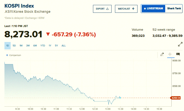 rodriguez0026's tweet photo. Big news 🚨: South Korea’s stock market just paused after an 8% crash 📉 📉 Seriously, what’s happening in Korea this week? https://t.co/uRkHIpc3pB