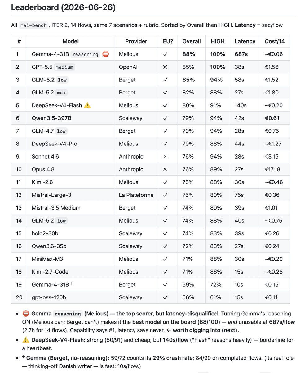 dannevang's tweet photo. Tested 20 LLMs on my agent's real tasks. Highly capable ≠ best fit https://t.co/3hiAvnCAG7