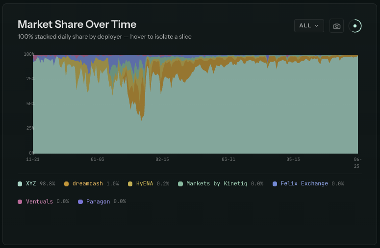 Velkko's tweet photo. HIP-3 deployers sunsetting one by one.
Looks like a winner-takes-all situation for @tradexyz.
Market Share evolution doesn't give much hope for the last survivors. Chart by @hl_eco https://t.co/3Wkahle6A6