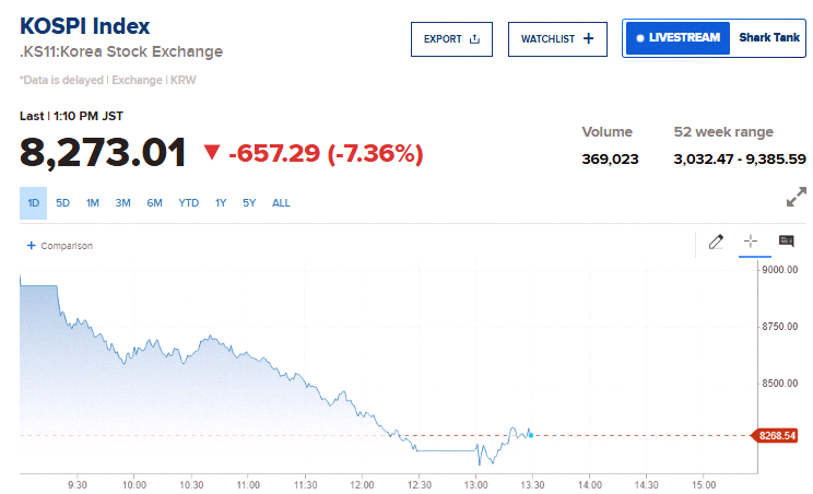 Is_Ferjany's tweet photo. Major alert 🚨: South Korea's stock market just paused trading after an 8% drop 📉 📉 What’s happening in Korea this week? Wild stuff. https://t.co/7d9egVrV2Z