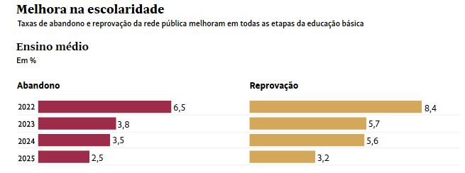 grisagregorio's tweet photo. Vejam no gráfico a queda do abandono e da reprovação no ensino médio. Só o abandono, caiu 34% depois do Pé-de-meia  criado pelo presidente @LulaOficial.  https://t.co/2KVgosL053 https://t.co/hhlAjHcy31