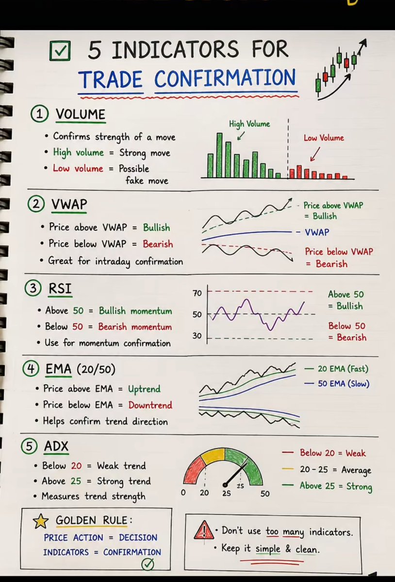 MbassaDeus's tweet photo. 5 POWERFUL INDICATORS FOR CLEAN TRADE CONFIRMATION

✔ VOLUME CONFIRMATIONHigh volume shows strong convictionLow volume warns of weak or fake moves

✔ VWAP BIASAbove VWAP = bullish pressureBelow VWAP = bearish pressure

✔ RSI MOMENTUMAbove 50 = buyers in controlBelow 50 = sellers dominating

✔ EMA TREND FILTERPrice above EMA = uptrendPrice below EMA = downtrend

✔ ADX TREND STRENGTHBelow 20 = weak trendAbove 25 = strong trend