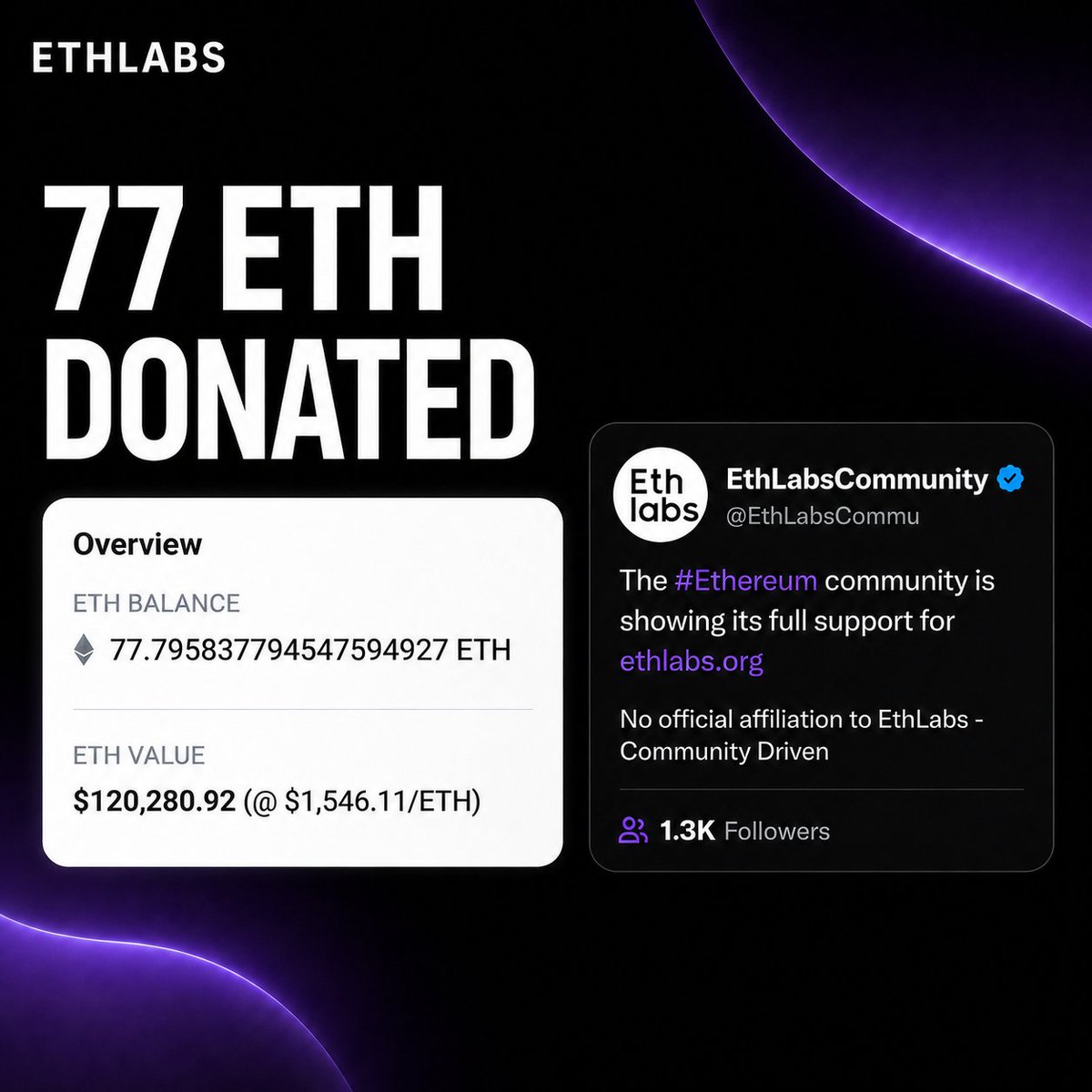 EthLabsCommu's tweet photo. We’ve officially donated over 77 ETH to @ethlabs_org 💜

The Ethereum community remains the top contributor to the https://t.co/RxRVPLMOuO donation wallet, representing more than 80% of the donations received so far

This shows how determined the community is to support EthLabs, help push #Ethereum forward, and keep building toward a stronger ecosystem for the years ahead