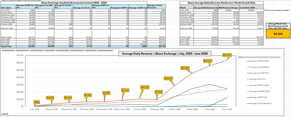 James_Duade's tweet photo. The below chart is a thing of beauty. In the past 12 months, average daily contract fee revenue at Abaxx Exchange has grown from $966 per trading day last July, to $63,947 this June.

That's a mind blowing 🤯month-over-month growth rate of 64.44% during that period. What's even more impressive about this is the fact that most US, European, and China based traders haven't even had the opportunity to trade yet, while global FCMS continue to connect and build out the Abaxx Exchange & Clearing network.

With the largest FCM in China onboarded this week, Yongan International (see below link), and another 10-11 FCMs in the pipeline, I expect trading volumes to continue to grow at a rapid near exponential pace this summer and fall.
$ABXX.TO 

https://t.co/Xrg2nDBZOi