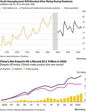 Unveiled_ChinaX's tweet photo. China's economic engine is grinding to a halt under the weight of severe structural failures that state propaganda can no longer hide.

A deep look at the hard data reveals the sheer scale of the crisis ripping through the country across six distinct areas:

1. The property collapse: Residential housing prices have cratered roughly 30% from their 2021 peak, obliterating the primary source of household wealth for families.

2. Systemic deflation: The broad GDP deflator has turned negative, locking the country into its longest continuous deflationary streak in decades.

3. Price freefall: Domestic consumer demand is so weak that prices for everything from BYD electric vehicles to basic groceries have dropped up to 31%.

4. Demographic implosion: Births plummeted to just 7.93 million in 2025, the lowest level since 1949, driving a fourth consecutive year of total population decline.

5. Stranded youth: The youth unemployment rate remains trapped in the high teens, leaving millions of university graduates locked out of the workforce.

6. Extreme export reliance: A record $1.2 trillion trade surplus proves Beijing is desperately forcing products into foreign markets because its own citizens cannot afford to buy them.

Relying on Western consumers cannot mask this deep internal decay, and the CCP cannot simply command its way out of a simultaneous consumer and demographic collapse.

#ChinaEconomy #GlobalMarkets #EconomicSlowdown #Macroeconomics #GlobalTrade

https://t.co/9et7YGNrEF