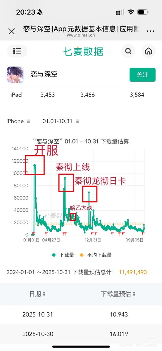 CcMoyan's tweet photo. @siwujun @lis_sekai 你也就欺负外网朋友不知道哈乙吧😂下载量给你放出来了，你自己看看什么叫二次开服。什么都说营销，3.0叠纸赚更多钱了营销更多，爆了吗？4.0 5.0爆了吗？到现在赚更多钱了，6.0搞成这个鬼样子。他上线的第一个混池就超抖9h了，被小王压着了。第二个混池也是9h，小王没大活动。 https://t.co/aVSOaX0XCb