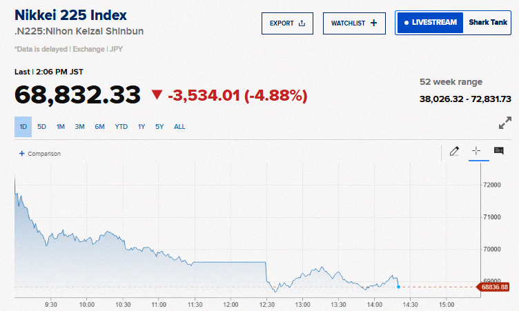 msy57fb's tweet photo. 速報🚨：日本
日本株が5%急落📉📉 今朝のアジア市場、めちゃくちゃ混乱してる🚨⚠️ https://t.co/Lh6sTEH7Eb