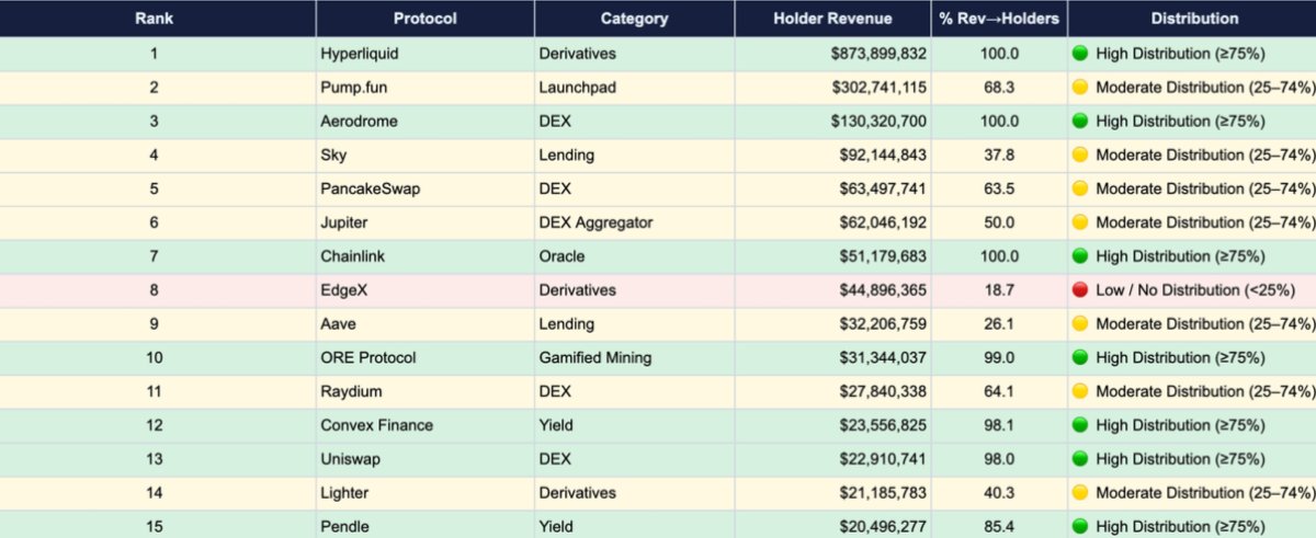 Flowslikeosmo's tweet photo. Revenue Distribution will be a bigger part of the discourse around token valuations going forward.

So I created a spreadsheet to track valuations, rev generation, and distribution (I have around 172 projects generating real cash flows)

Here are the Top 15 Protocols by Annual Holder Revenue and their respective revenue % to holders:

- $HYPE 100.0%
- $PUMP 68.3%
- $AERO 100.0%
- $SKY 37.8%
- $CAKE 63.5%
- $JUP 50.0%
- $LINK 100.0%
- $EDGE 18.7%
- $AAVE 26.1%
- $ORE 99.0%
- $RAY 64.1%
- $CVX 98.1%
- $UNI 98.0%
- $LIT 40.3%
- $PENDLE 85.4%

Full link to the doc is in the comments.