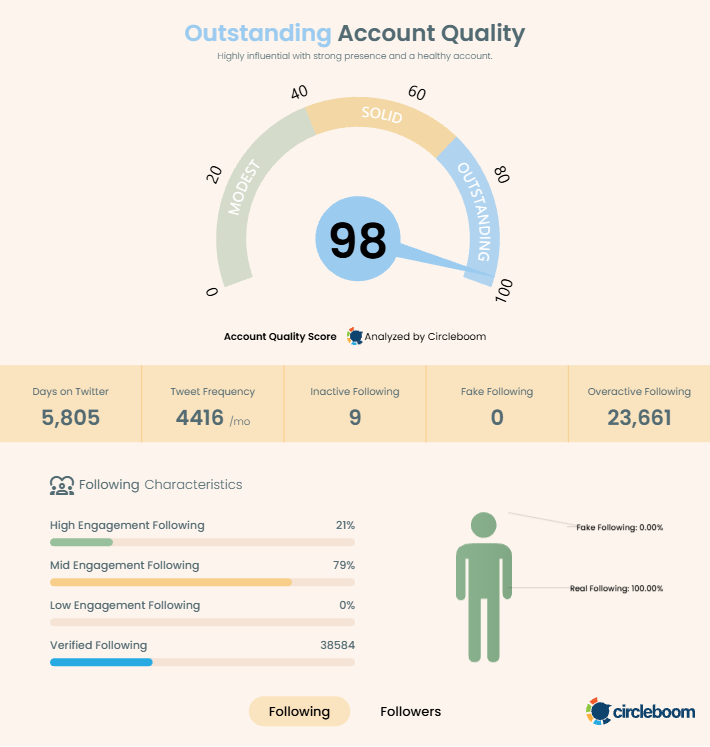 mjgranger1's tweet photo. Just hit 98 on my Account Quality Score!
I've been using @Circleboom to really understand my profile health and audience data. If you're serious about your growth here, you need to see these insights. https://t.co/pdIxzsAuC5 #Circleboom
Check your score: https://t.co/HdhwncfRkr https://t.co/S9lNtanVyF