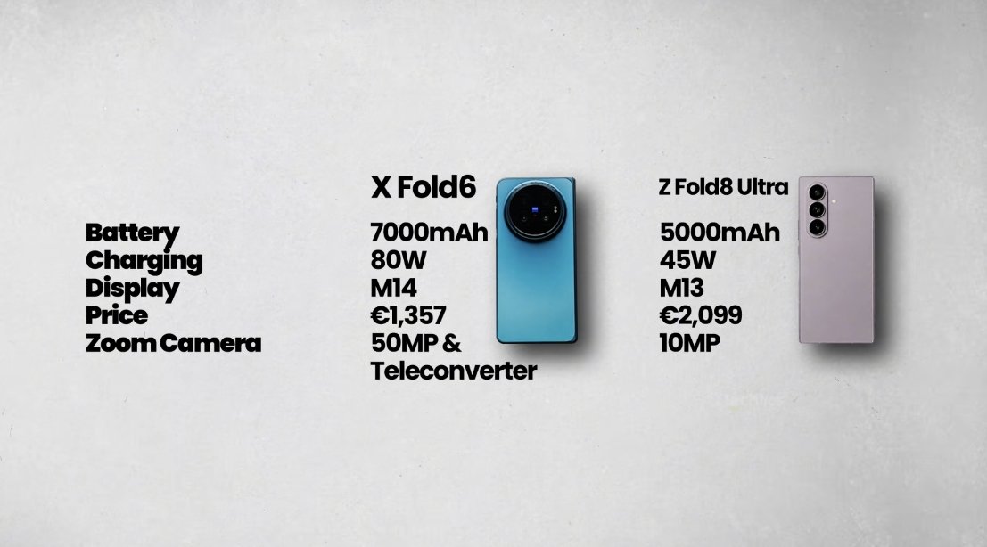 SWiggah1's tweet photo. On paper, the Vivo X Fold6 beats what Samsung Galaxy Z Fold8 Ultra is offering: better hardware choices, faster charging, bigger battery...
If you live in a region where Vivo officially sells it and you can get full support… it’s honestly a no-brainer. https://t.co/leQtdMMseh