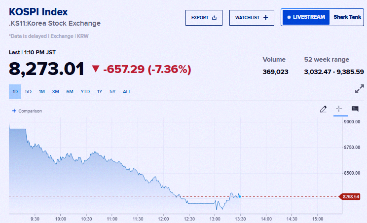 pepillo023's tweet photo. Weird week in Korea... the market just took an 8% nosedive and trading got halted. Anyone know what's actually going on? 📉📉 https://t.co/9OCZWsGn0y