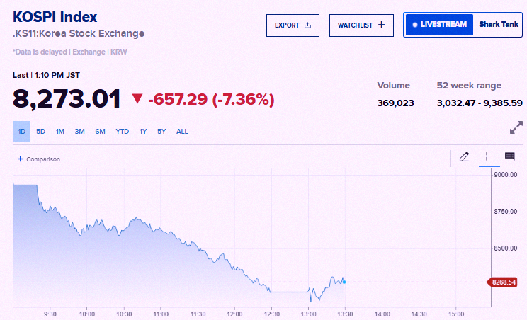 michael_musico's tweet photo. Big news 🚨 : South Korea’s stock market just took a nosedive—8% drop 📉 📉, so trading got paused. Seriously, what’s happening in Korea right now? https://t.co/vZko3S1N33