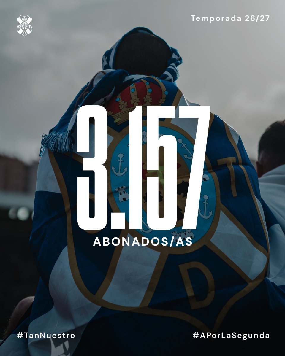 CDTOficial's tweet photo. 🙌🏻 Tras la primera semana de campaña, el #CDTenerife alcanza los 𝟯.𝟭𝟱𝟳 𝗮𝗯𝗼𝗻𝗮𝗱𝗼𝘀/𝗮𝘀 ⚪️🔵.

📈 La entidad #blanquiazul superó su mejor registro de renovaciones y altas en la categoría durante el primer día de ventas.

➡️ https://t.co/RXk9HfU2bp

¡Muchas gracias a todos/as 🤍💙!

#APorLaSegunda #TanNuestro