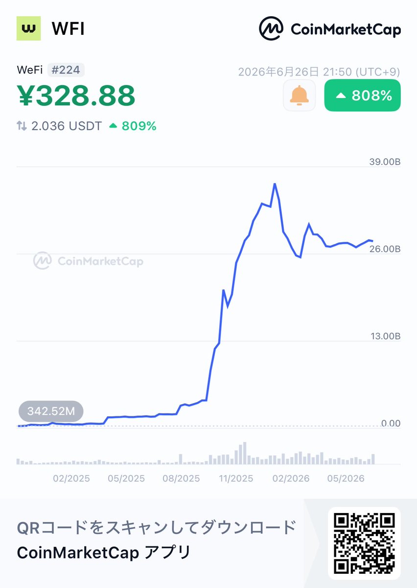WeFi_mining2's tweet photo. ☆生存報告122日目

🗓️本日2026/06/26
📈暗号通貨時価総額順位224位

少しだけ我慢して溢れてから使う。 https://t.co/I7WPTHpCkW
