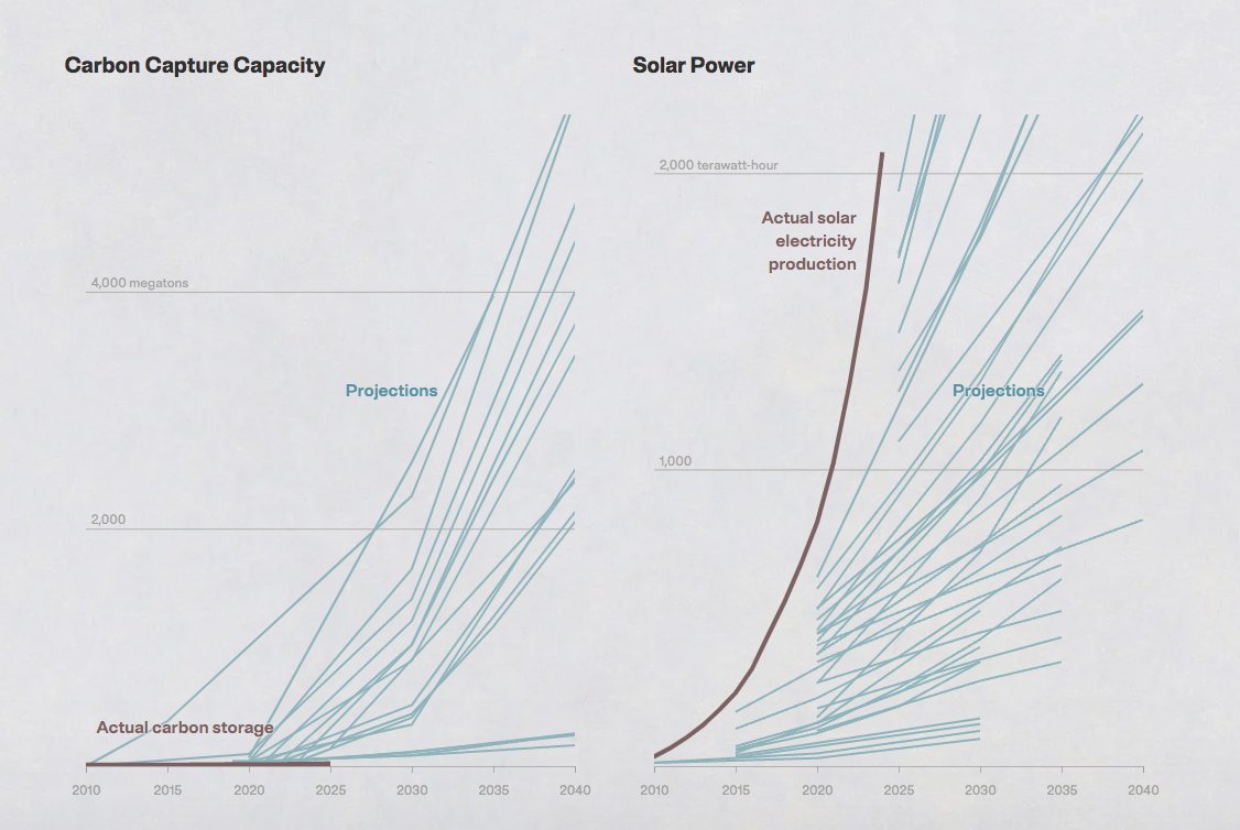 rusosnith's tweet photo. Los que no llegan al punto de directamente negar el cambio climático antropogénico, prometen que "el capitalismo va a solucionar el problema capturando carbono"

Pues comparemos las predicciones de como crecería ese "mercado" y el de la energía solar, vs lo que realmente pasa: https://t.co/NPujaj14Ek
