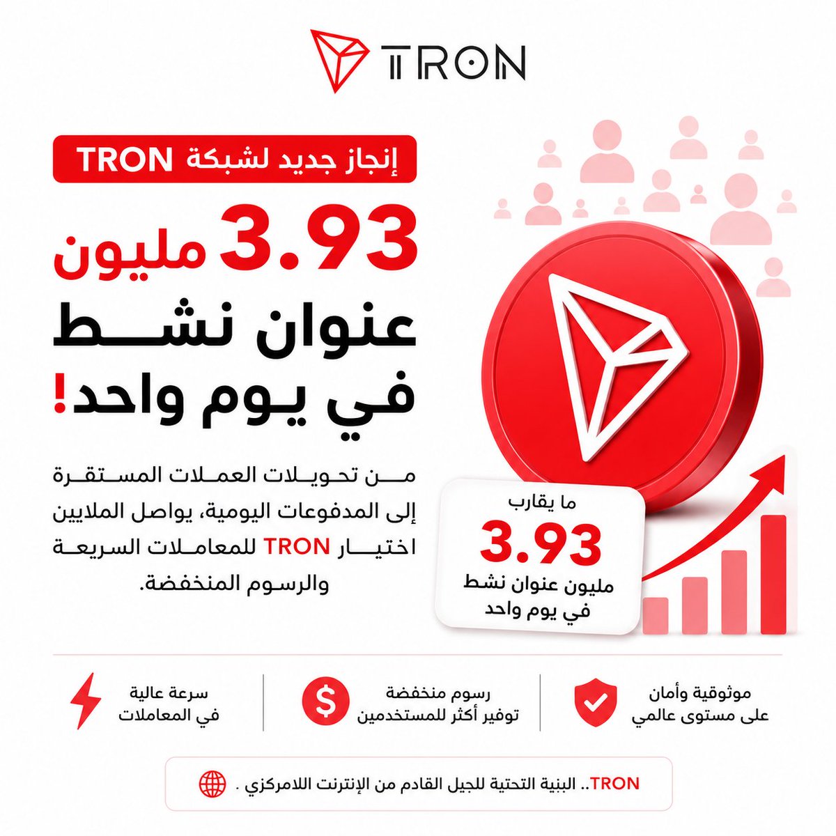 m_h_260's tweet photo. 🚀 شبكة TRON تسجل إنجازًا جديدًا!
سجلت شبكة TRON نحو 3.93 مليون عنوان نشط خلال يوم واحد،في مؤشر على استمرار نمو استخدامها
ومع تزايد تحويلات العملات المستقرة والمدفوعات اليومية، يواصل الملايين اختيارTRON، مما يعزز مكانتها كواحدة من أبرز شبكات عالميًا.
#TRON
#TGF
#TRONGlobalFriends https://t.co/xG8Cf4n4GU