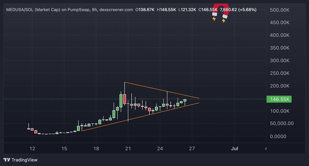 Swipzz06's tweet photo. Breakout is near on $Medusa 👀👀 https://t.co/7tyQGQ9tRn