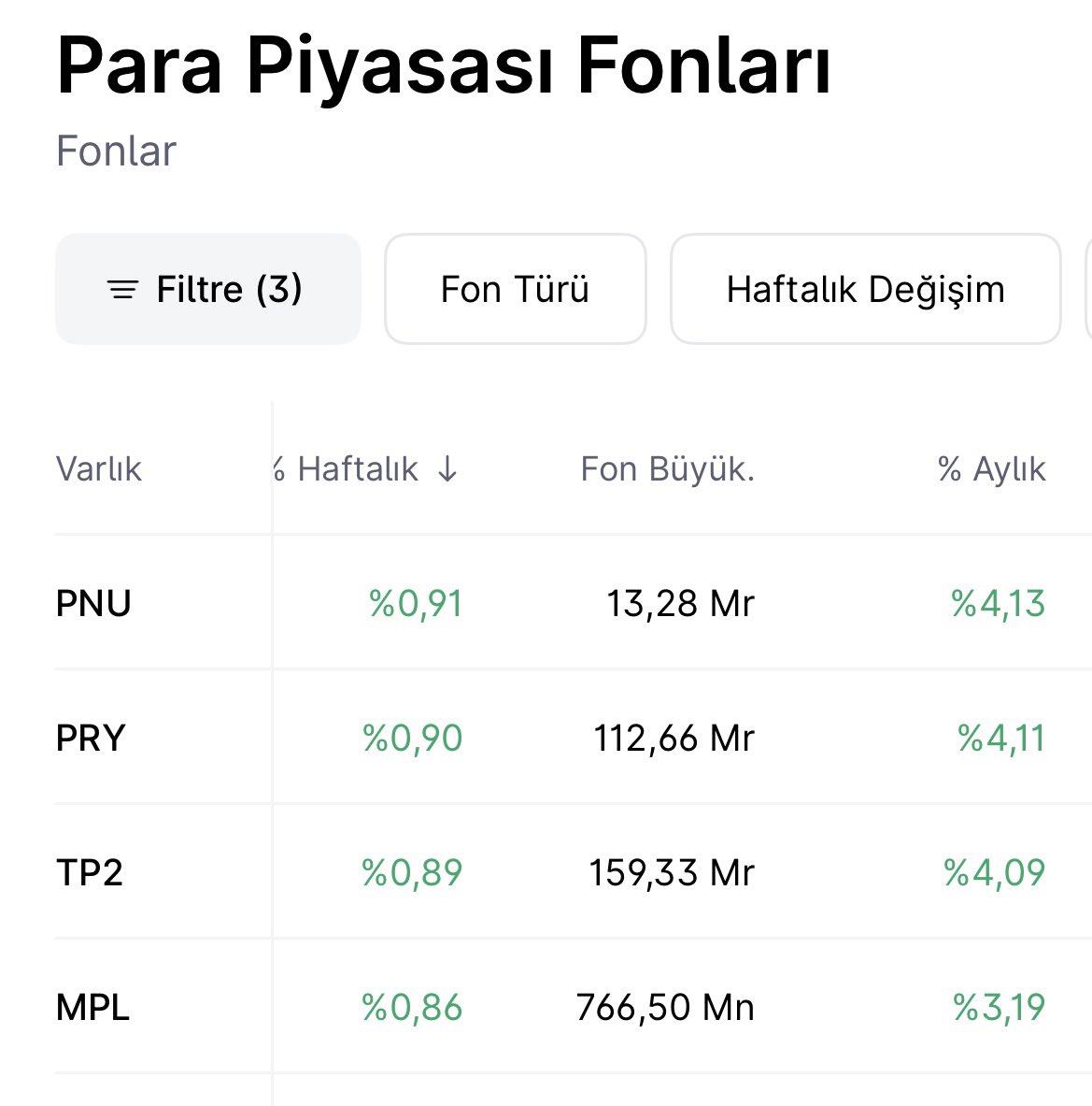 GelirPusulasi's tweet photo. Perşembe / Cuma Günü Fon Satmanın Hafta Sonu Katliamı

Elinizdeki fonu nakde çevirmek istiyorsunuz. "Hafta sonuna nakitte gireyim" diyerek Perşembe öğleden sonra sat tuşuna bastınız.

→ Valör Körlüğü: Hisse fonlarındaa satış valörü 2 iş günüdür. Siz emri Perşembe girerseniz, Cuma birinci iş günüdür, Pazartesi ise ikinci iş günüdür. Paranız hesabınıza Pazartesi öğleden sonra geçer. Bu ne demektir? Fonunuz Cuma gecesi, Cumartesi ve Pazar günü boyunca %0 faizle (boşlukta) kalmıştır. 

→ Kural: Fon bozma işlemleri (Satışlar) daima Pazartesi, Salı veya en geç Çarşamba sabahı yapılır. Böylece para hafta içine denk gelir ve anında PPF'ye (#TP2 , #TLV , #PRY ) atılarak hafta sonuna faizli kalkanla girilir.