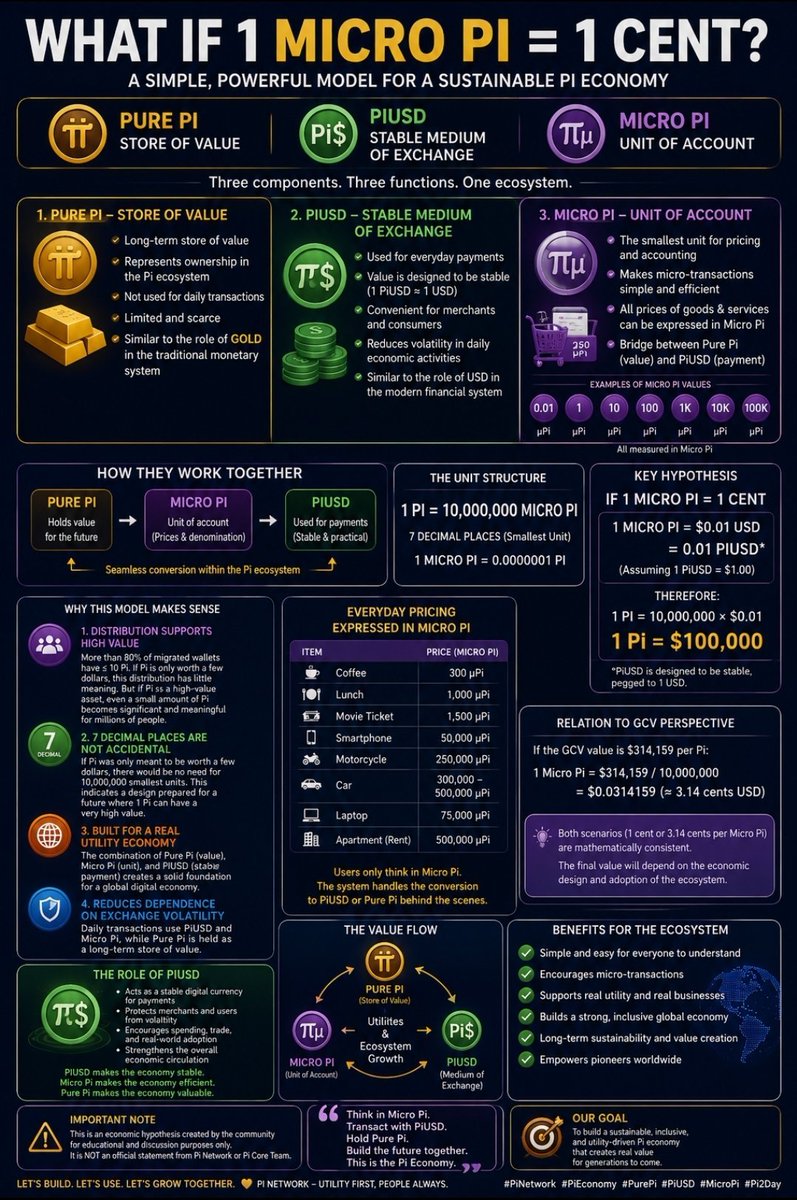 LikeFollowBro's tweet photo. WHAT IF 1 MICRO PI = 1 CENT?

The puzzle starts to fit together
✅ 10,000,000 units per Pi
✅ distribution of a very small majority of wallets
✅ the need for global microtxs
✅ the possibility of PiUSD
✅ Pure Pi's function as a SoV.
What do you think?

#PiNetwork @LikeFollowBro https://t.co/aTVf3OPtwX