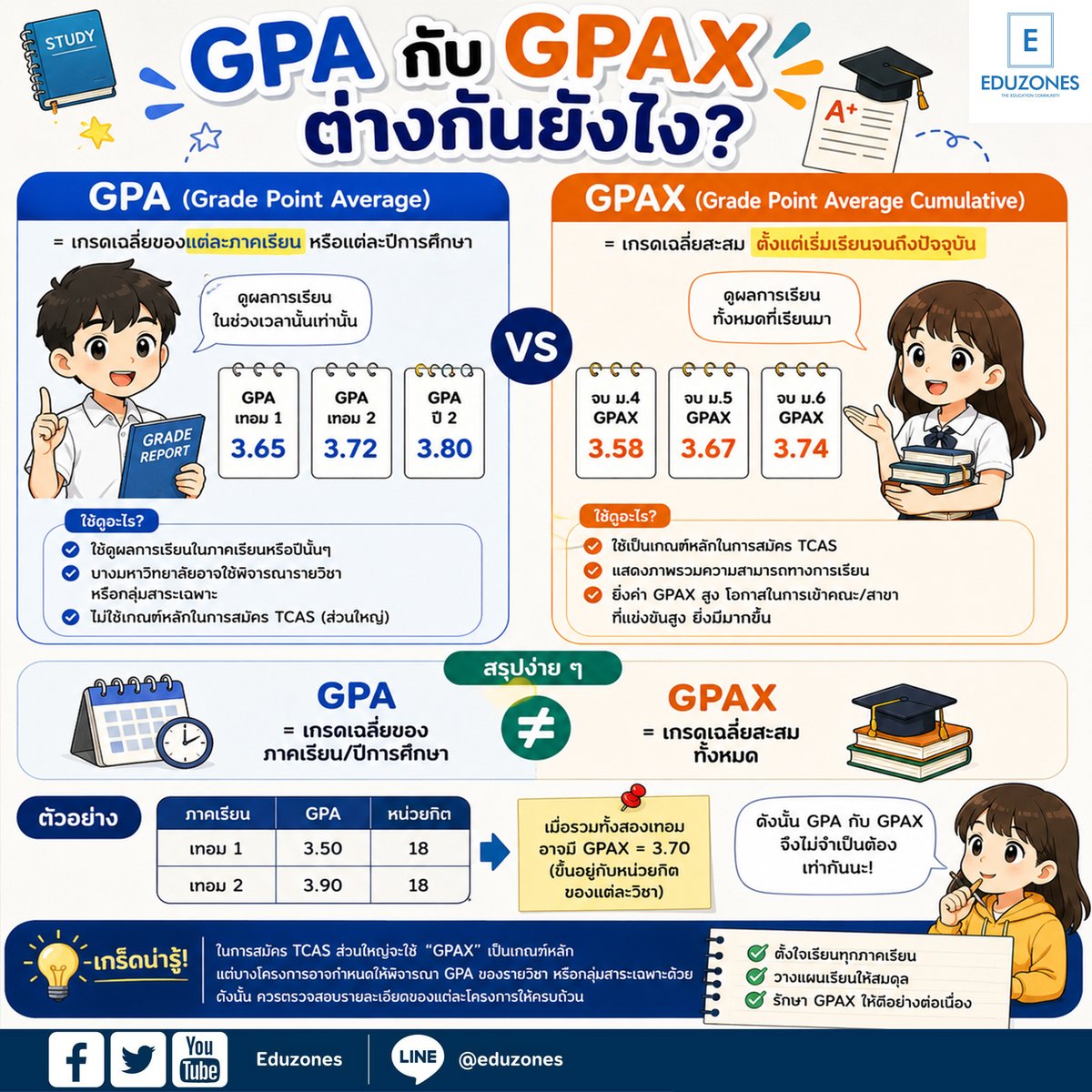 eduzones's tweet photo. 📚 GPA กับ GPAX ต่างกันยังไง?
หลายคนสับสนว่า GPA กับ GPAX คือคะแนนตัวเดียวกันหรือไม่? โดยเฉพาะช่วงสมัคร TCAS ซึ่งทั้ง 2 คำนี้มีความหมายไม่เหมือนกัน
#TCAS70 #Dek70 #GPA #GPAX #แนะแนวการศึกษา #Eduzones https://t.co/kRTICVohzH