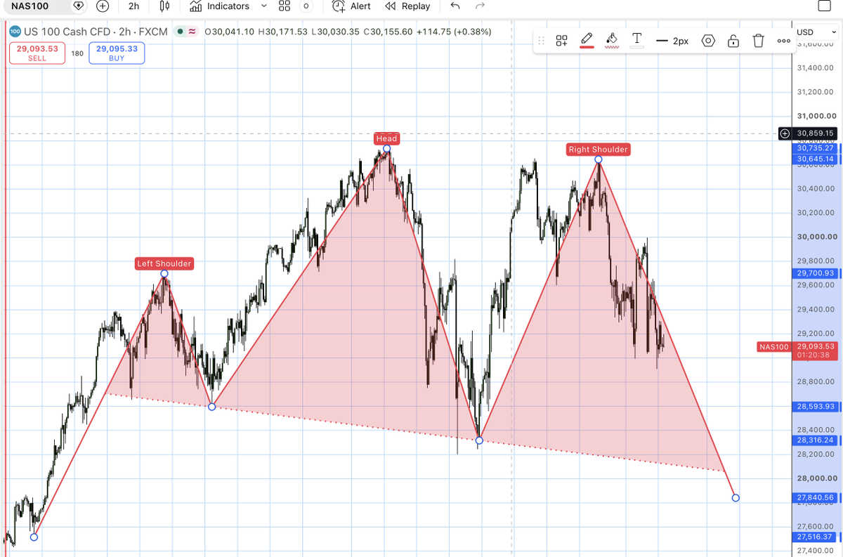 tutonius777's tweet photo. NASDAQ has a complicated head and shoulders also forming, the final right shoulder now.  28,000 is a big number.  We loose that support, it may not find a floor for a while.  The city of Lakeland Florida is famous for their black swans... now four species: Australian Black Swans, White Mutes, South American Black-Necked Swans and White Coscoroba Swans.  Interesting history/story: At the turn of the century people came from all over and populated the area with them.  In 1954 they all died out.  Queen Elizabeth II's friend heard about it, so the Queen donated two black swans.  I know its a reach but... the world is trying to disengage from the cabal control of the bank of England, think Iran, oil straits, etc. World unsustainable debt bubble and bond world, about to snap, break, fail.  Financial reset appearing on the near horizon, inevitable reset coming soon.  The only question is, which kind of black swan, or maybe its all four?