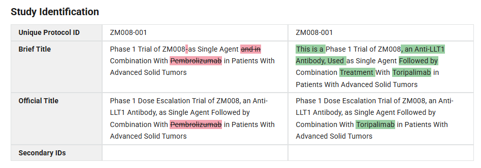 JacobPlieth's tweet photo. Zumutor initially was to test ZM008 + Keytruda, but now it's ZM008 + Loqtorzi $CHRS https://t.co/8xdLcK44u1