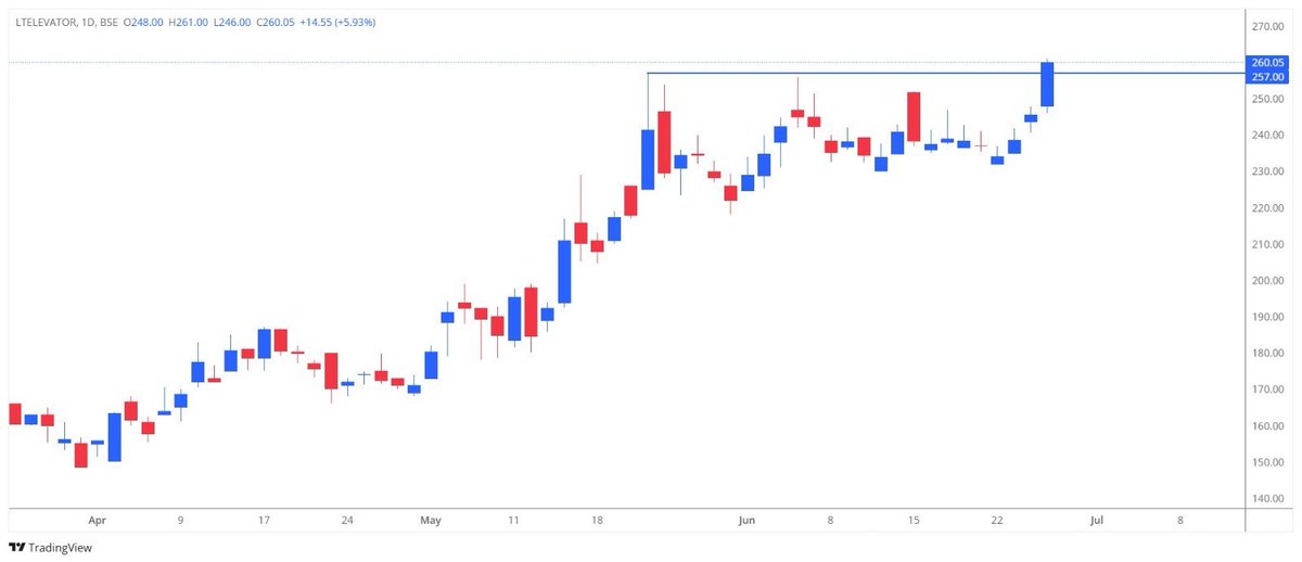 dwivedmanish's tweet photo. #LTElevator has kicked off FY27 with a bang! 
The company has successfully raised ₹50 crore, backed by two marquee investors—Motilal (₹20 crore) and Bandhan Fund (₹20 crore). Capital will be deployed towards an unidentified acquisition, strengthening its inorganic growth strategy.

Now stock chart is showing a strong technical breakout, adding to the positive momentum.

Management has guided for 70–80% revenue growth in FY27 and reiterated its vision of crossing ₹400 crore in revenue by FY29.

#SME 

Disc Invested since Listing