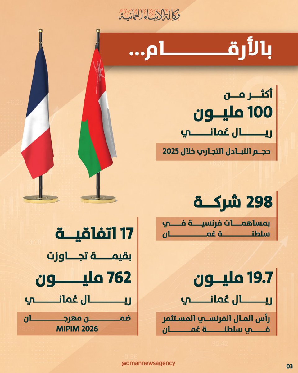 OmanNewsAgency's tweet photo. #سلطنةُ_عُمان و #فرنسا.. شراكةٌ استراتيجيّةٌ راسخةٌ وآفاقٌ واعدةٌ للتّعاون المُشترك

https://t.co/l4cipdfd0Y

#العُمانية https://t.co/nn5YPmy3co