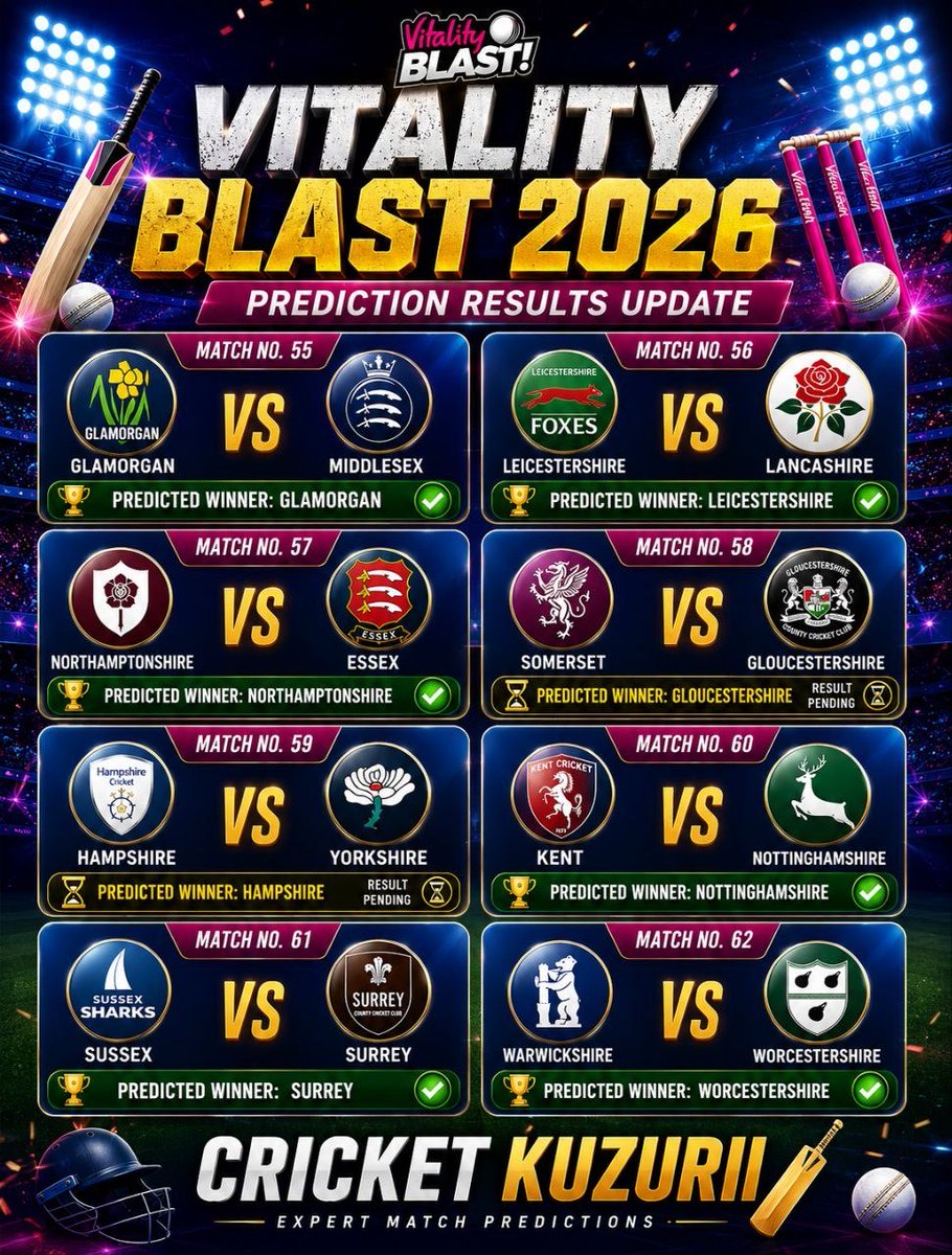 CricketKuzurii's tweet photo. 🏏 Vitality Blast 2026
Today's Fixtures Update 👇
🏏GLA vs MID
🏏LEI vs LAN
🏏NOR vs ESS
🏏SOM vs GLO
🏏HAM vs YOR
🏏KEN vs NOT
🏏SUS vs SUR
🏏WAR vs WOR
#VitalityBlast #VitalityBlast2026 #T20Blast #Glamorgan #Middlesex #Leicestershire #Lancashire #Northamptonshire #Essex #Som https://t.co/tqaAgAQFS6