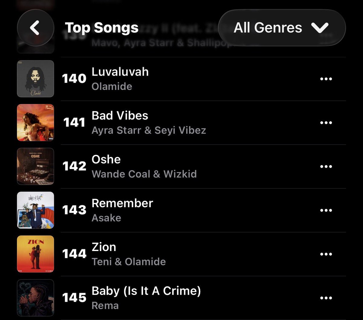 WizStatz's tweet photo. Wande Coal &amp; Wizkid — “Oshe” (album version) on Nigeria 🇳🇬 Apple Music Top Songs Chart 📊 

#31. Oshe [Album Version] [+48]

#142. Oshe [Single Version] 🆕 https://t.co/VLQAGTTlY3