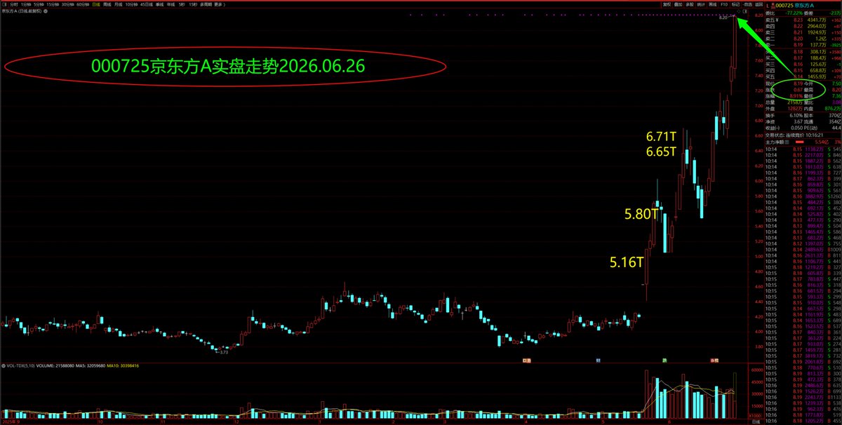 yanghai916's tweet photo. ０００７２５京东方Ａ：玻璃基板概念龙头和大中军京东方Ａ短线走势精彩理论判断与实盘走势
 
２０２６年０６月２６日早间：  
０００７２５京东方Ａ（建议该股首次冲击８．００元天然压力带之际逢高止盈京东方Ａ）：本周四（６月２５日）京东方Ａ７．３３元大幅跳空高开后股价围绕７．５０元放量宽幅震荡，前市盘中该股一度大涨８．４９％刷新７．６７元本轮行情新高后遇阻回落，终盘报收在７．５２元（＋６．３６��）。
　　　目前京东方Ａ在８．０７元附近面临着中长期强技术压力带，理论上该股首次冲击上述强技术压力带后遇阻回落进入短周期强势调整过程的可能性极大。３月１２日本报告强烈推荐和跟踪的算电协同概念龙头豫能控股首次冲击１７．８０元附近同样性质的强技术压力带遇到阻力后曾经出现连续两个跌停板和４天大跌近２６％强势调整过程，因此京东方Ａ首次冲击８．００元整数关之际务必及时逢高止盈该品种。．．．．．．。（理论判断仅供参考！）

２０２６年０６月２３日早间： ０００７２５京东方Ａ：本周一，京东方Ａ６．８０元大幅跳空高开，前市盘中股价一度逼近涨停板刷新７．１８元本轮行情新高后遇阻回落，终盘报收在６．９３元（＋５．８０％）；
                随着京东方Ａ持续堆量２１个交易日或超过５周时间，该股新一轮中期上涨行情有望延续７－８周，其间股价大概率再创８.００－１０.００元之间阶段性新高，所以本周初继续持有或强势回踩过程中还可以逢低关注京东方Ａ，目前该股短线强技术支撑带在６．７０元或５日均线附近。（理论判断仅供参考！） 

２０２６年０６月１７日早间：   
０００７２５京东方Ａ：本周二（６月１６日），京东方Ａ６．００元下方得到支撑后缩量收复１０日均线和６．００元整数关，前市盘中股价最高上摸６．２３元后受压于６．１５元涨停板密集成交点遇阻回落，终盘报收在６．１０元（＋３．０４％）。
   　　　目前该股下档技术支撑带已上移至５．９４元附近，理论预期短线上涨目标分别在６．７７元和８．００元附近；随着京东方Ａ持续堆量１８个交易日，目前该股貌似第五小波段上攻行情阶段至少延续至端午节后第一个交易日，期间股价有望再度冲击５．７７元甚至刷新８．００元附近本轮行情新高。建议持有者６．７７－８．００元之间暂时逢高止盈。     
消���面重大事件：周二盘后财联社报道：玻璃基板进入产业化验证！台积电首次公开技术进度PLP+CoPoS加速落地；上述消息对沃格光电、京东方Ａ、生益科技、金安国纪和中际旭创等相关品种可能形成利好刺激。（理论判断仅供参考！）     

２０２６年０５月２５日早间：   
 ００７２５京东方Ａ（建议继续持有或５．００元以下逢低关注玻璃基板概念中军京东方Ａ）：上周五京东方Ａ４．７元小幅高开，早盘股价最低下探至４．４７元止跌回升，前市盘中股价长时间徘徊在平盘线下方，但前市１１：１４分起股价收复平盘线放量逐级上扬，午后该股突破５．００元整数关反复封住５．１６元涨停板，换手率１６．５４％，成交资金高达２９１．６亿元，当日全市场单日成交量冠军；这就意味着该股将走出中期上涨行情。 
   　　　预计京东方Ａ短线股价至少创出５��７０－６．８０元之间阶段性新高后可能出现短周期调整过程，但该股本轮完整波段中期上涨行情大概率延续３４－５５个交易日左右，期间京东方Ａ再创８．００－１０．００元之间阶段性新高的理论预期不会改变，鉴于上述理论判断，本周一继续持有或京东方Ａ再创５．４０元以上本轮行情新高之前回踩５．００元附近则还可以逢低关注。（理论判断仅供参考！）       

２０２６年０５月２２日早间： 
０００７２５京东方：京东方Ａ与康宁公司签署合作备忘录（玻璃基封装、显示屏和智慧系统产品），本周一该股在４．６９元巨量一字板涨停，换手率２．８５％，成交资金４８．６亿元。 
   　　　京东方Ａ长周期大型走势图显示，本轮行情中该股至少创出５．７０元附近阶段性新高，若走势超预期上涨行情则不排除刷新８．００－１０．００元之间本轮行情新高的可能性，因此本周五若有低吸机会４．６９元本周四涨停板以下逢低积极关注京东方Ａ。（理论判断仅供参考！）