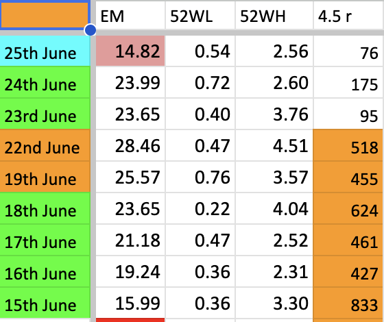 stocksgeeks's tweet photo. #MBI
EM Dump
EM saw a massive drop on Thursday from 23.99 to 14.83, a 9-point drop.
Watchlist was obviously showing weakness, and I also took some SLs & TSLs last week, and now with EM below 15, I am not taking any position until it sees a good uptick.
Still holding my positions where TSLs have not been hit.