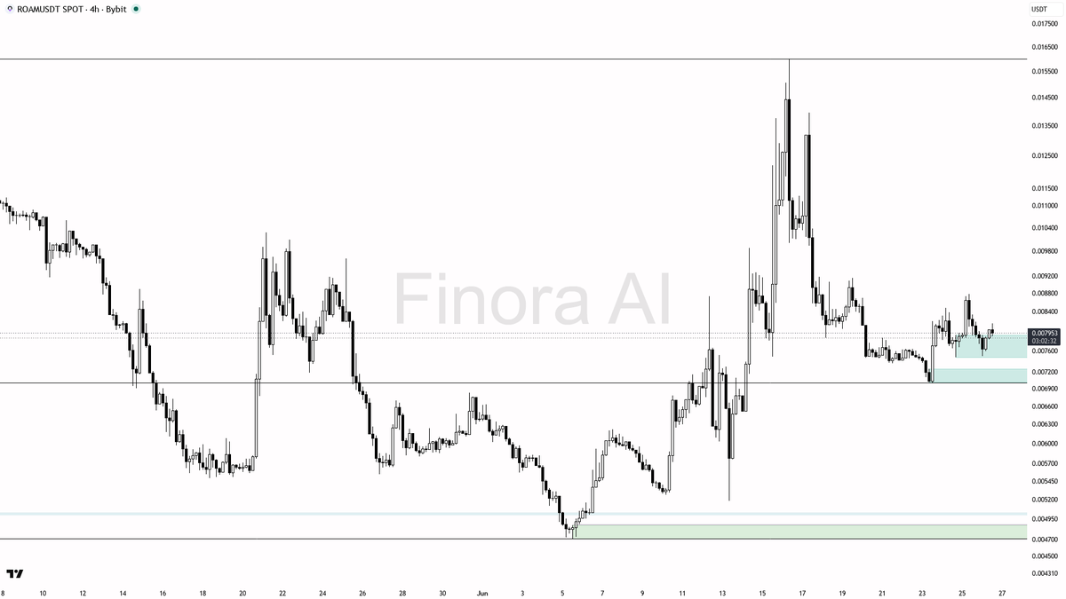Finora_EN's tweet photo. hey! here's my take on $ROAM #ROAMUSDT 4h timeframe for you 🧐
- expecting price to rise in the short term, leaning long as long as 0.007 support holds
- first target is 0.00787 (local resistance), then 0.00878 (major resistance), and if momentum continues, 0.0101 is next
- ideal entry is a sweep/manipulation below 0.007 with a quick reclaim, or a clean break and retest above 0.0075 with bullish candle confirmation (pin bar, engulfing, or strong volume push)
- take-profit levels: partial at 0.00787, more at 0.00878, and runners toward 0.0101 if strong follow-through
- bias flips bearish if price closes below 0.007 and especially below 0.00518 (most recent low) — that would open downside toward 0.00518 and lower
- wait for confirmation on lower timeframes before entering, especially after liquidity grabs below 0.007
not investment advice, educational report only
📊 Need more detailed analysis, trade signals?
Try Finora AI Telegram Bot for free - https://t.co/SaG80BFquJ