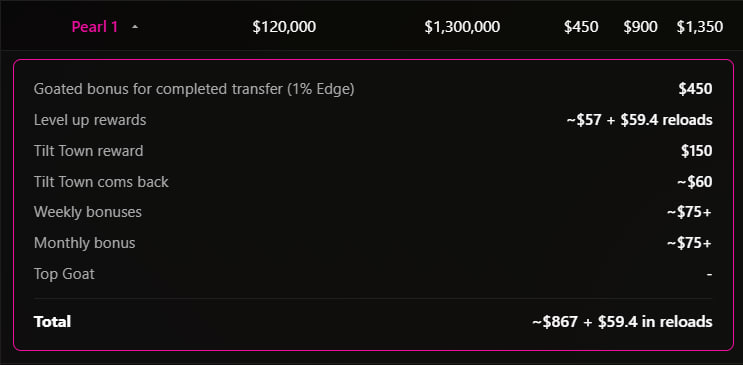 tilttown's tweet photo. 🔥 BEST. VIP. TRANSFER. IN. HISTORY. IS. LIVE! 🔥

We don't do average - we set the standard! Today, we redefine what a VIP transfer should look like.

Transfer your VIP level to @goatedcom under the TILTTOWN code and let us show you what VIP treatment really means.

Using our code on Goated when you finish transfer in total you will get:
Wager needed - reward
Gold ($10,000) - ~$72
Platinum ($50,000) - ~$359 + $5.4 in reloads 
Pearl ($120,000) - ~$867 + $59.40 in reloads
Sapphire ($250,000) - ~$1,910 + $59.40 in reloads
Emerald ($500,000) - ~$3,852 + $269.40 in reloads
Diamond ($1,000,000) - ~$7,707 + $269.40 in reloads

For a full breakdown of rewards visit our website https://t.co/Yhxq83fC3o and check the table

Casinos from where you can transfer your VIP level: Stake, Shuffle, Duel, Gamdom, Thrill, Roobet, Winna, Rollbit, Chipsgg, Razed, Yeet, BC Game, 500 Casino, Gamba, Rainbet

Start your journey here: https://t.co/7MRq2zQXok

If you have any questions or help starting your VIP transfer don't hesitate to contact us.

Please note:
- Because weekly and monthly formula for bonuses are not public we used approximate medium/lower number based on our and other players experiences so far. Bonuses might end up being much higher but it depends on few factors such as games you played, edge you played, PnL, etc.
- All Goated bonuses and rewards are approximately calculated on average house edge of 1% with player ending up breakeven. They can be slight lower or much higher depending on edge you play.
- TopGoat bonus around 70%+ of your VIP level, but it goes higher depending of VIP level.
- "Tilt Town reward" is fixed for every VIP transfer and house edge does not affect it.
- "Tilt Town coms back" - are our standard "commissions back to the player" reward