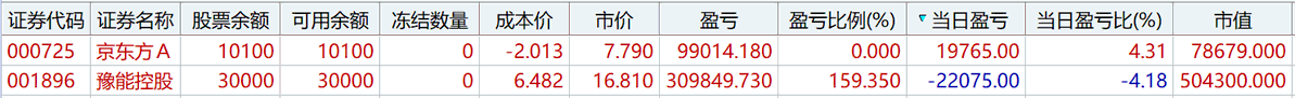 yanghai916's tweet photo. ０００７２５京东方Ａ：玻璃基板概念龙头和大中军京东方Ａ短线走势精彩理论判断与实盘走势
 
２０２６年０６月２６日早间：  
０００７２５京东方Ａ（建议该股首次冲击８．００元天然压力带之际逢高止盈京东方Ａ）：本周四（６月２５日）京东方Ａ７．３３元大幅跳空高开后股价围绕７．５０元放量宽幅震荡，前市盘中该股一度大涨８．４９％刷新７．６７元本轮行情新高后遇阻回落，终盘报收在７．５２元（＋６．３６��）。
　　　目前京东方Ａ在８．０７元附近面临着中长期强技术压力带，理论上该股首次冲击上述强技术压力带后遇阻回落进入短周期强势调整过程的可能性极大。３月１２日本报告强烈推荐和跟踪的算电协同概念龙头豫能控股首次冲击１７．８０元附近同样性质的强技术压力带遇到阻力后曾经出现连续两个跌停板和４天大跌近２６％强势调整过程，因此京东方Ａ首次冲击８．００元整数关之际务必及时逢高止盈该品种。．．．．．．。（理论判断仅供参考！）

２０２６年０６月２３日早间： ０００７２５京东方Ａ：本周一，京东方Ａ６．８０元大幅跳空高开，前市盘中股价一度逼近涨停板刷新７．１８元本轮行情新高后遇阻回落，终盘报收在６．９３元（＋５．８０％）；
                随着京东方Ａ持续堆量２１个交易日或超过５周时间，该股新一轮中期上涨行情有望延续７－８周，其间股价大概率再创８.００－１０.００元之间阶段性新高，所以本周初继续持有或强势回踩过程中还可以逢低关注京东方Ａ，目前该股短线强技术支撑带在６．７０元或５日均线附近。（理论判断仅供参考！） 

２０２６年０６月１７日早间：   
０００７２５京东方Ａ：本周二（６月１６日），京东方Ａ６．００元下方得到支撑后缩量收复１０日均线和６．００元整数关，前市盘中股价最高上摸６．２３元后受压于６．１５元涨停板密集成交点遇阻回落，终盘报收在６．１０元（＋３．０４％）。
   　　　目前该股下档技术支撑带已上移至５．９４元附近，理论预期短线上涨目标分别在６．７７元和８．００元附近；随着京东方Ａ持续堆量１８个交易日，目前该股貌似第五小波段上攻行情阶段至少延续至端午节后第一个交易日，期间股价有望再度冲击５．７７元甚至刷新８．００元附近本轮行情新高。建议持有者６．７７－８．００元之间暂时逢高止盈。     
消���面重大事件：周二盘后财联社报道：玻璃基板进入产业化验证！台积电首次公开技术进度PLP+CoPoS加速落地；上述消息对沃格光电、京东方Ａ、生益科技、金安国纪和中际旭创等相关品种可能形成利好刺激。（理论判断仅供参考！）     

２０２６年０５月２５日早间：   
 ００７２５京东方Ａ（建议继续持有或５．００元以下逢低关注玻璃基板概念中军京东方Ａ）：上周五京东方Ａ４．７元小幅高开，早盘股价最低下探至４．４７元止跌回升，前市盘中股价长时间徘徊在平盘线下方，但前市１１：１４分起股价收复平盘线放量逐级上扬，午后该股突破５．００元整数关反复封住５．１６元涨停板，换手率１６．５４％，成交资金高达２９１．６亿元，当日全市场单日成交量冠军；这就意味着该股将走出中期上涨行情。 
   　　　预计京东方Ａ短线股价至少创出５��７０－６．８０元之间阶段性新高后可能出现短周期调整过程，但该股本轮完整波段中期上涨行情大概率延续３４－５５个交易日左右，期间京东方Ａ再创８．００－１０．００元之间阶段性新高的理论预期不会改变，鉴于上述理论判断，本周一继续持有或京东方Ａ再创５．４０元以上本轮行情新高之前回踩５．００元附近则还可以逢低关注。（理论判断仅供参考！）       

２０２６年０５月２２日早间： 
０００７２５京东方：京东方Ａ与康宁公司签署合作备忘录（玻璃基封装、显示屏和智慧系统产品），本周一该股在４．６９元巨量一字板涨停，换手率２．８５％，成交资金４８．６亿元。 
   　　　京东方Ａ长周期大型走势图显示，本轮行情中该股至少创出５．７０元附近阶段性新高，若走势超预期上涨行情则不排除刷新８．００－１０．００元之间本轮行情新高的可能性，因此本周五若有低吸机会４．６９元本周四涨停板以下逢低积极关注京东方Ａ。（理论判断仅供参考！）