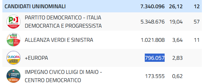 AltoTagliato's tweet photo. @riccardomagi Con il 2,83% state urlando al colpo di stato?
Qui siamo oltre la dittatura della minoranza. https://t.co/MSAUCclE1R