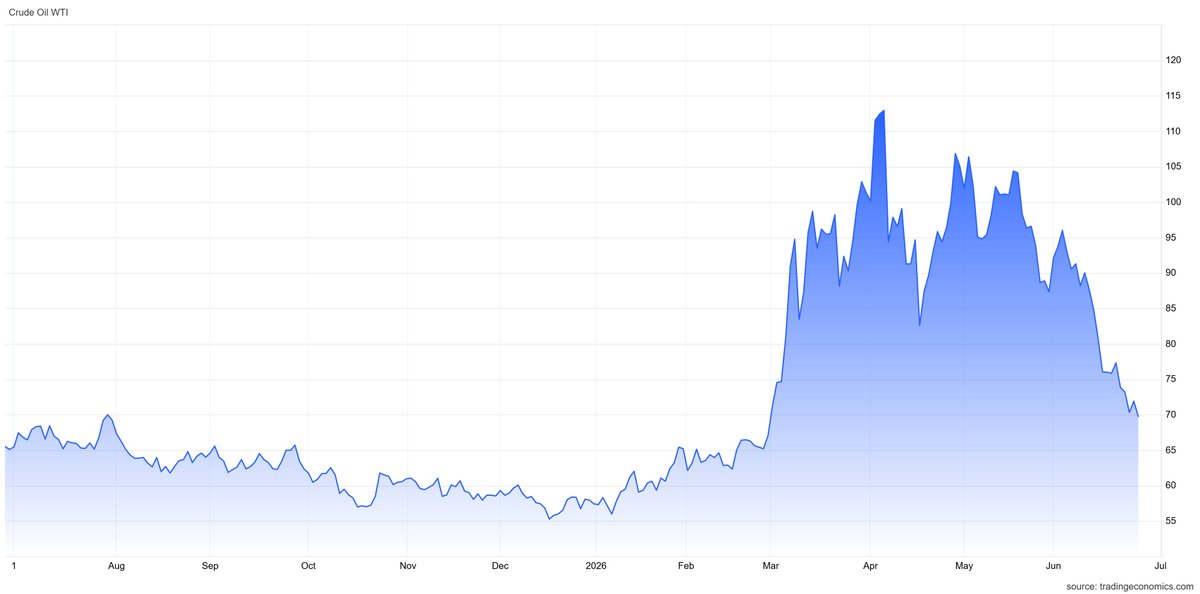 cdhcapitalltd's tweet photo. Crude oil fell nearly 4% to around $69 a barrel today, the lowest since February 27, as shipping through the Strait of Hormuz accelerated. Volumes surged following progress toward a US-Iran peace deal, restoring Persian Gulf exports to about 75% of prewar levels.  @tEconomics https://t.co/EhoYzkjHDS