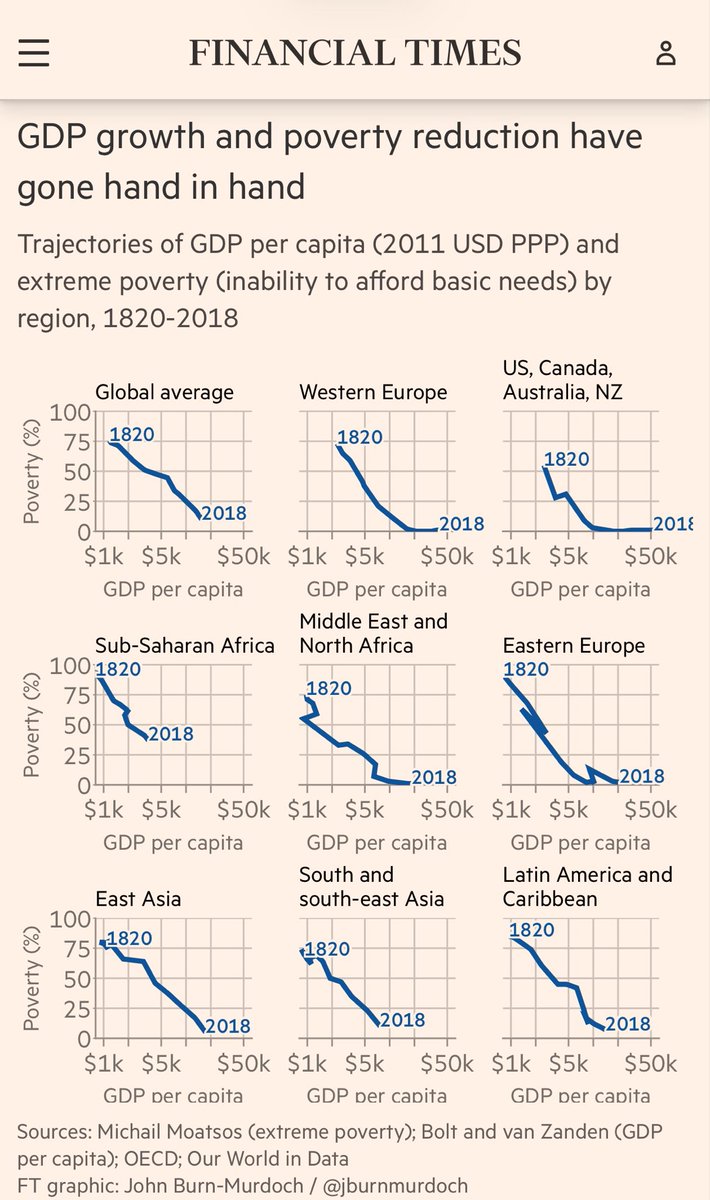 AlecStapp's tweet photo. There is no such thing in this world as a panacea, but economic growth comes closest https://t.co/i0taMzWY8Z