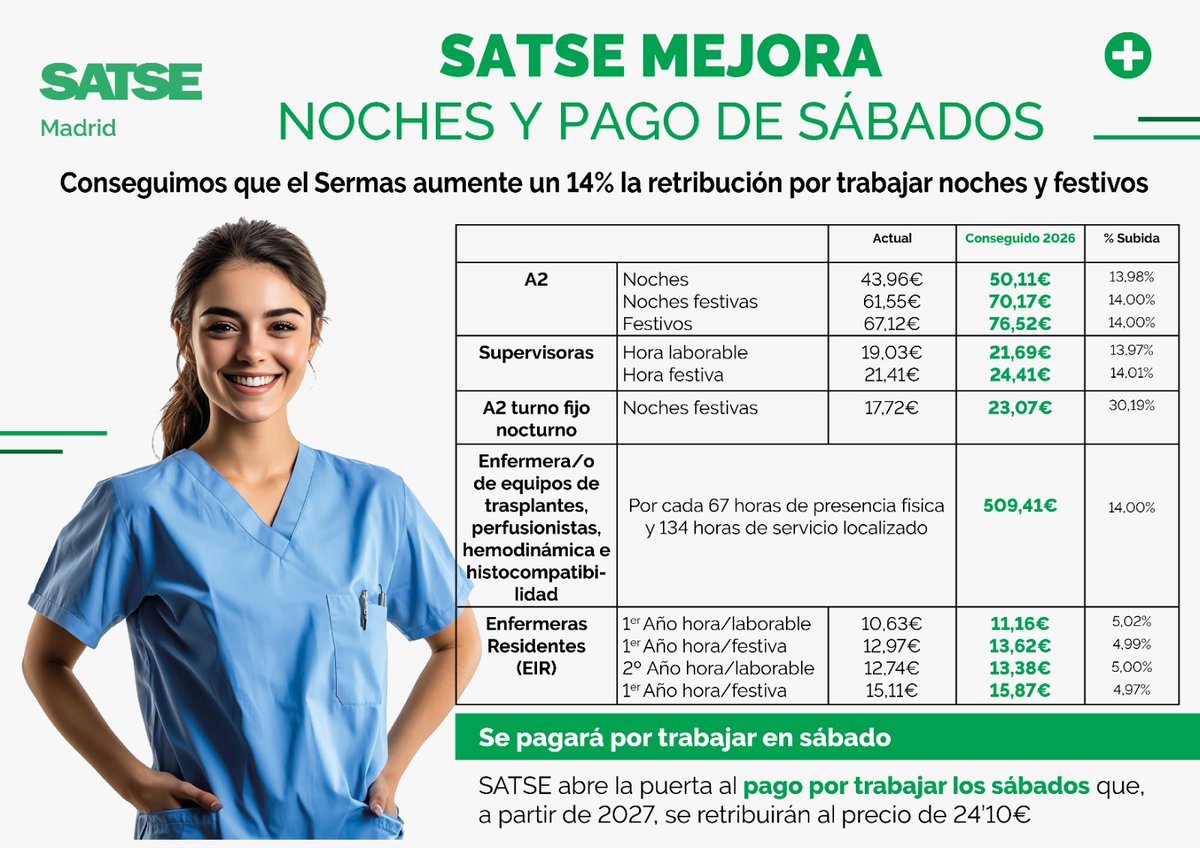 SATSE_Madrid's tweet photo. 🟢SATSE Madrid consigue que el SERMAS aumente un 14% la retribución por trabajar noches y festivos.

#SATSEmejora 💚 https://t.co/YHnKs6gGqI